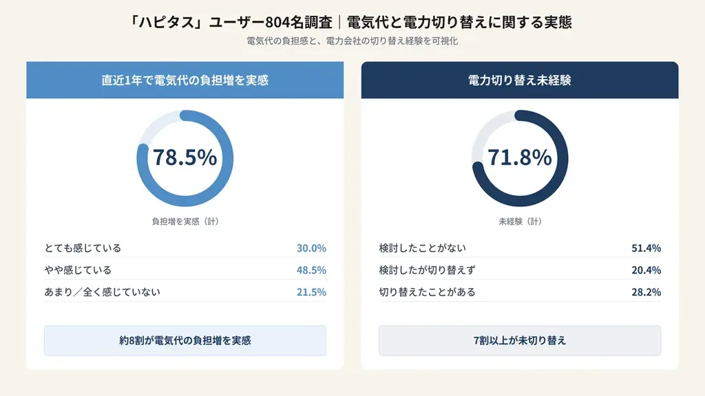 【業界初*】最短30秒で今よりおとくな電力会社・プランがみつかる新サービス『パシャとく』の提供を開始 画像 3