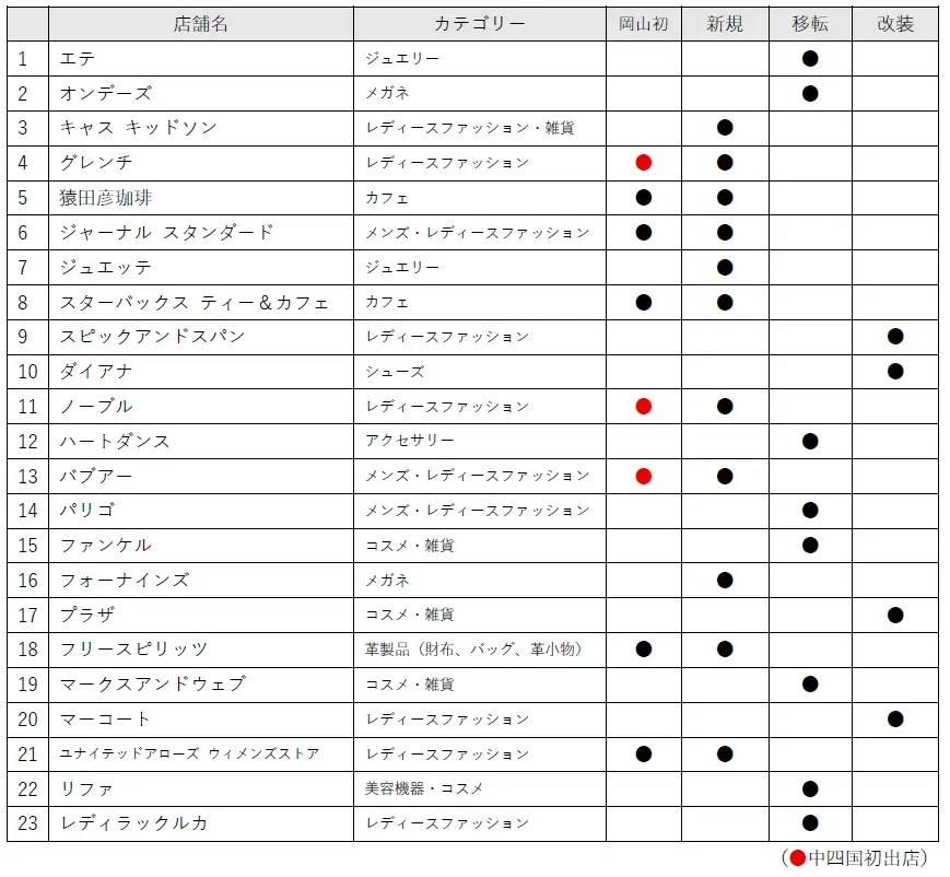 岡山一番街・さんすて岡山　第1弾リニューアル店舗を全店紹介 画像 14
