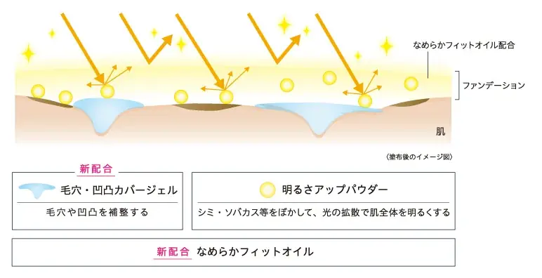 20年以上のロングセラー メディアの銘品が進化！大人の肌悩みをカバーし“やわつや”肌仕上がりに 高保湿クリームファンデーションが9月26日（土）発売 画像 6