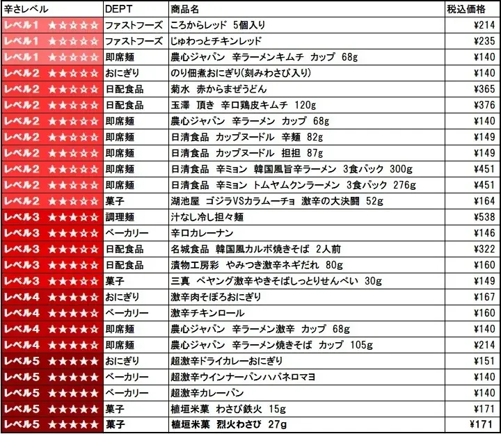 【ローソンストア100】昨年好評の「辛すぎる（かも？）フェア」を7月8日(水)から開催　今年はさらに辛い“超激辛”を加え、全26品が登場 画像 10