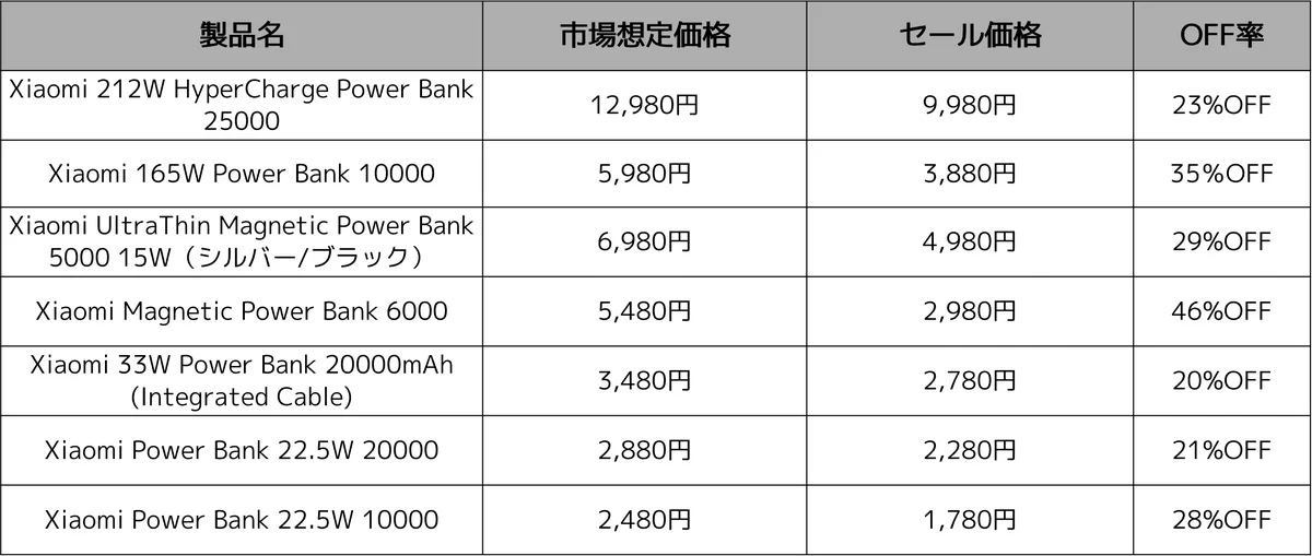 猛暑もインフレも、Xiaomiの人気製品で賢く対策「Xiaomi Hyper Prime Day」対象商品を発表 画像 6