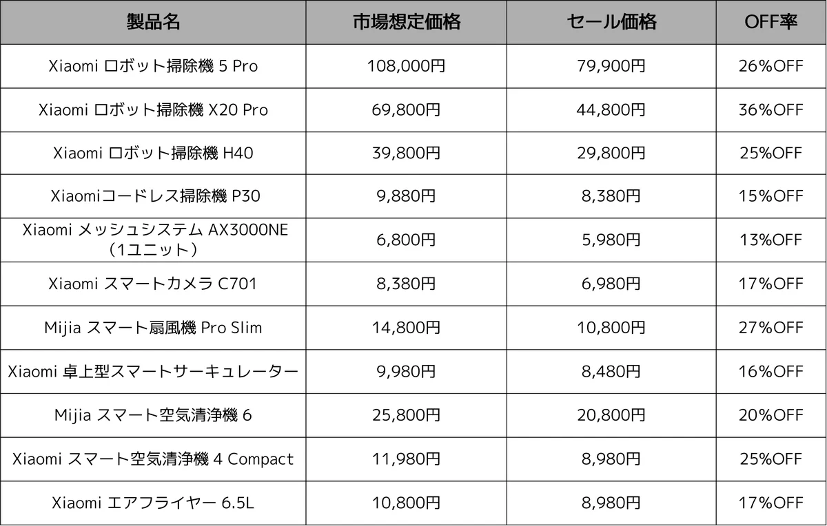 猛暑もインフレも、Xiaomiの人気製品で賢く対策「Xiaomi Hyper Prime Day」対象商品を発表 画像 7