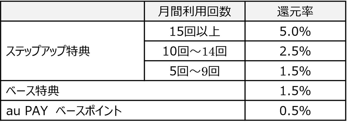 この夏はau PAYがおトク！？Pontaパス(有料)会員なら、au PAY(コード支払い)ご利用でPontaポイント還元率が最大14倍になる「Pontaパス　ポイント還元UP」キャンペーンを開催 画像 2