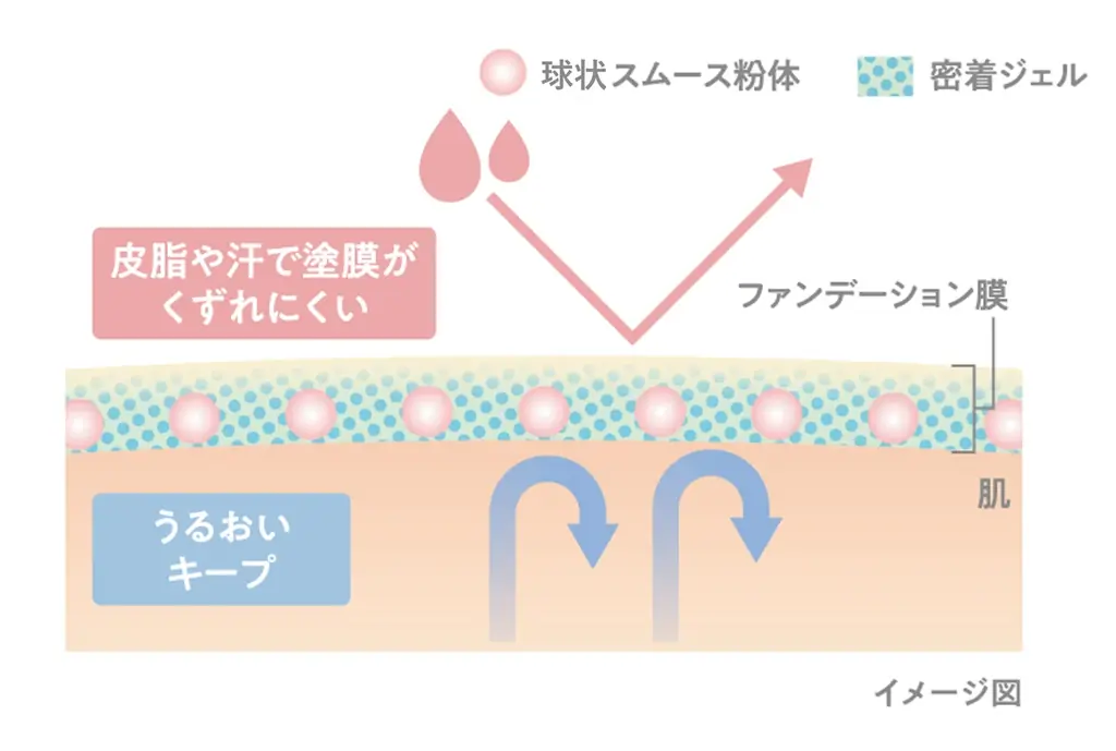 Primavistaの「0（ゼロ）テク発想クッションファンデ」から明るくクリアで血色感のある肌に仕上げる、新色登場「プリマヴィスタ　グロウカバー　クッション（ピンクオークル０１）」 画像 7