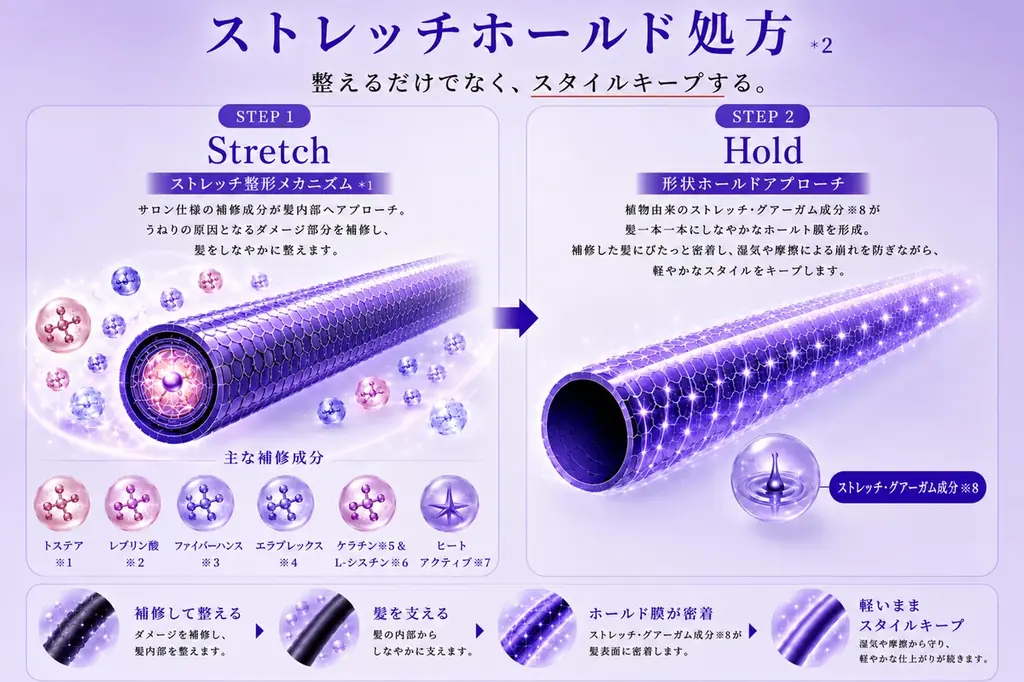【うねりケアは、次のステージへ。】「うねりを整える」だけではない。「整えた状態をキープする」ヘアケアブランド『REMUNE（リミューン）』誕生 画像 2