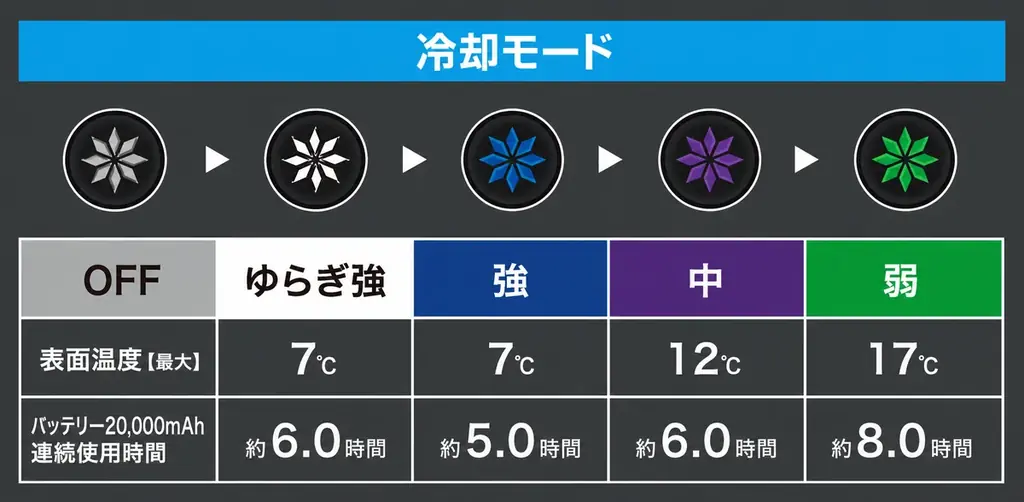 発売1ヶ月で600点以上販売したIMPACT LOCK®の4個式冷暖ペルチェベストがリニューアル。熱中症予防声かけプロジェクト対象商品として発売(2026年7月3日) 画像 12