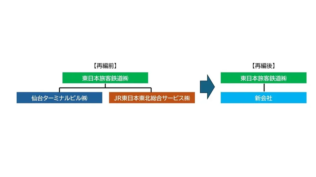 4月1日発足予定　仙台でJR系2社が合併、駅とまちづくり強化