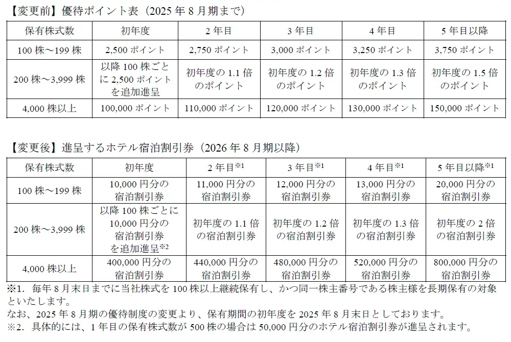 霞ヶ関キャピタル、株主優待を8/31付で宿泊割引に