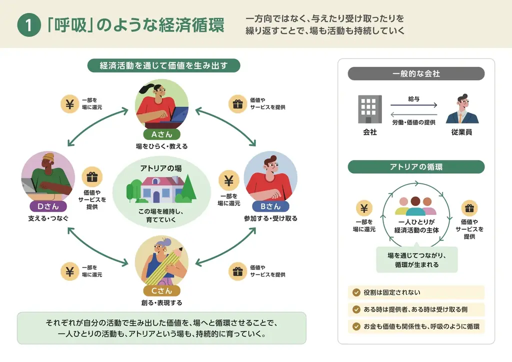 「生きる」と「働く」の分離を超える「一人ひとりが主役の組織は本当につくれるのか？」 画像 15