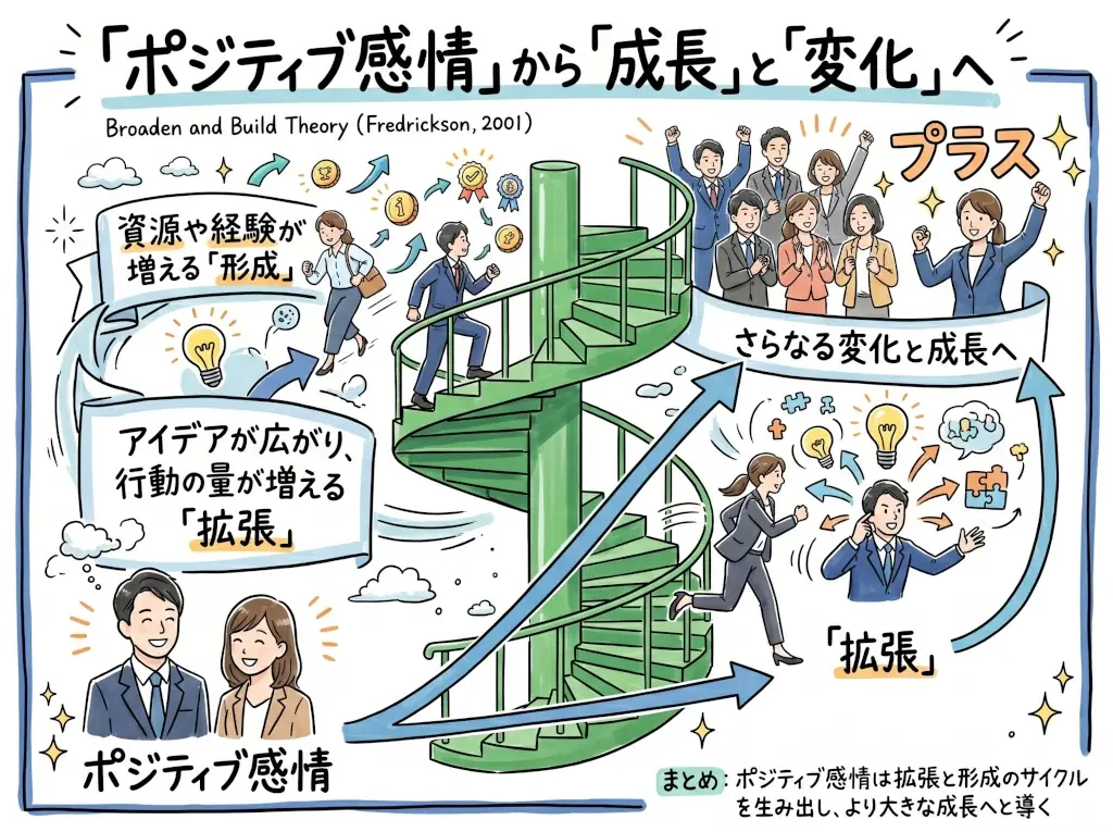 ◢◤認知行動療法×ポジティブ心理療法×脳科学を統合した心理支援を学ぶ『認定ポジティブ感情カウンセラー®養成講座』開催～ストレス社会・ハラスメント・発達障害支援・トラウマケアに対応する実践的人材を育成！ 画像 2