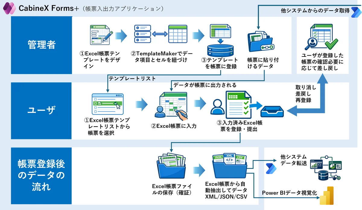 Microsoft Formsでは難しい業務帳票運用をExcel Onlineで実現する「CabineX Forms+」を2026年秋にリリース予定 画像 2