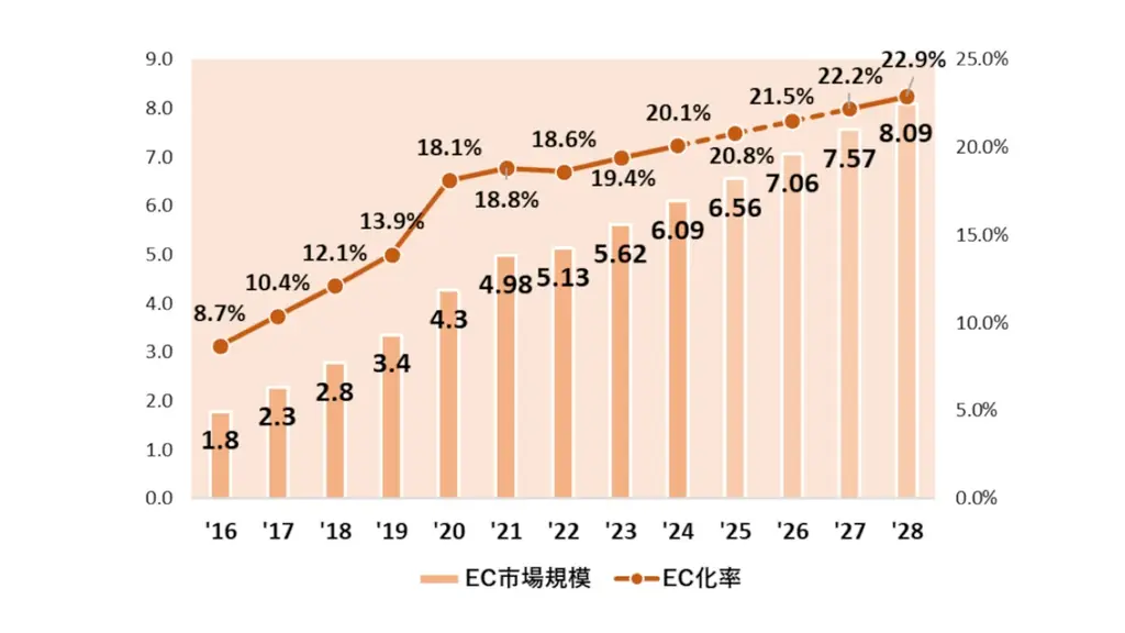 【歴史的円安を追い風に】越境EC支援会社のマルコネクト、東南アジア・台湾最大級のECモール「Shopee」出店代行パートナーに認定 画像 5