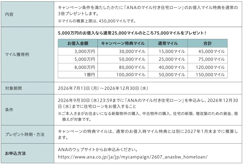 「ANAのマイル付き住宅ローン　3倍マイルプレゼントキャンペーン」実施のお知らせ 画像 2
