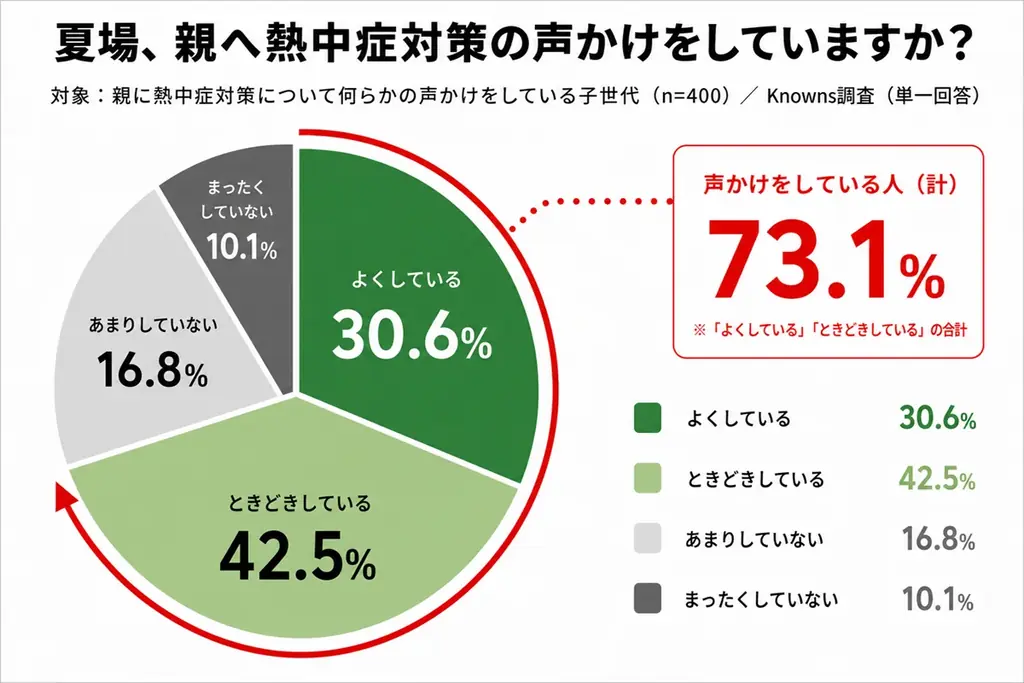 猛暑の親見守りで盲点　子世代66.0%が「親が『大丈夫』と言っても本当に伝わっているか不安 画像 2