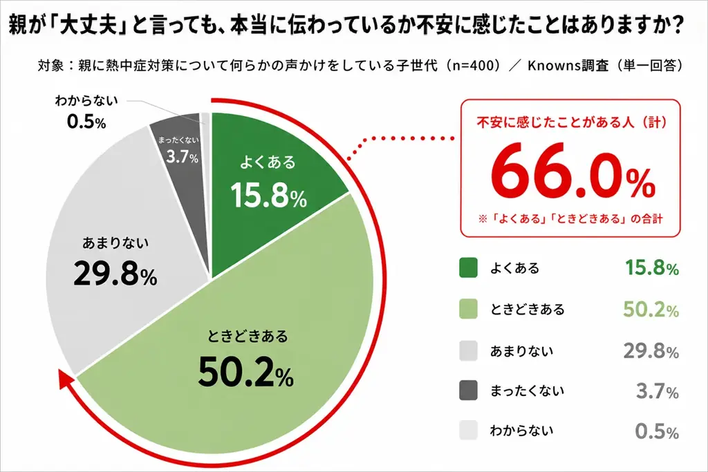 猛暑の親見守りで盲点　子世代66.0%が「親が『大丈夫』と言っても本当に伝わっているか不安 画像 3