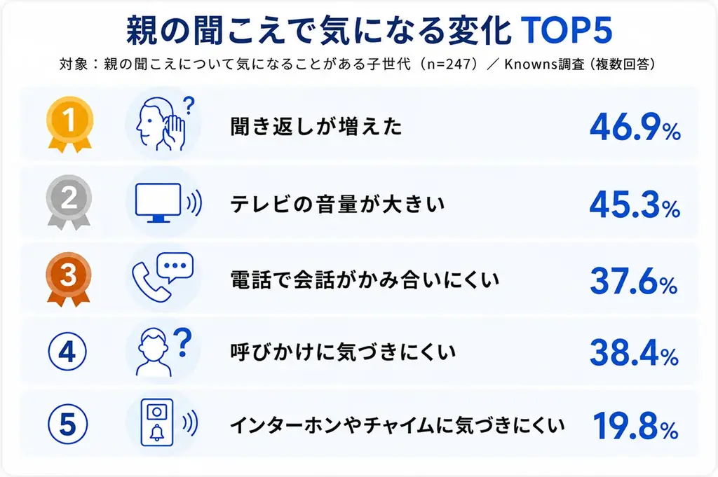 猛暑の親見守りで盲点　子世代66.0%が「親が『大丈夫』と言っても本当に伝わっているか不安 画像 4