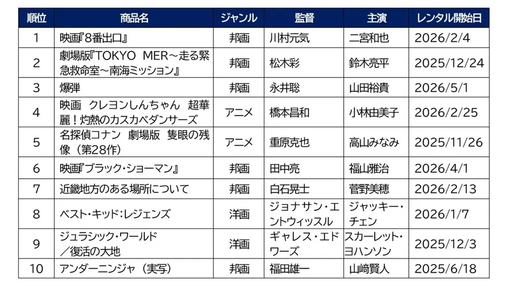 【2026年上半期】ゲオ BD・DVDレンタルランキング　レンタル映像総合1位は「映画『８番出口』」 画像 2