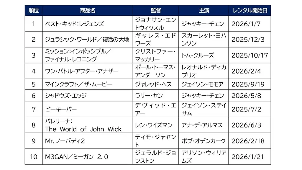 【2026年上半期】ゲオ BD・DVDレンタルランキング　レンタル映像総合1位は「映画『８番出口』」 画像 3
