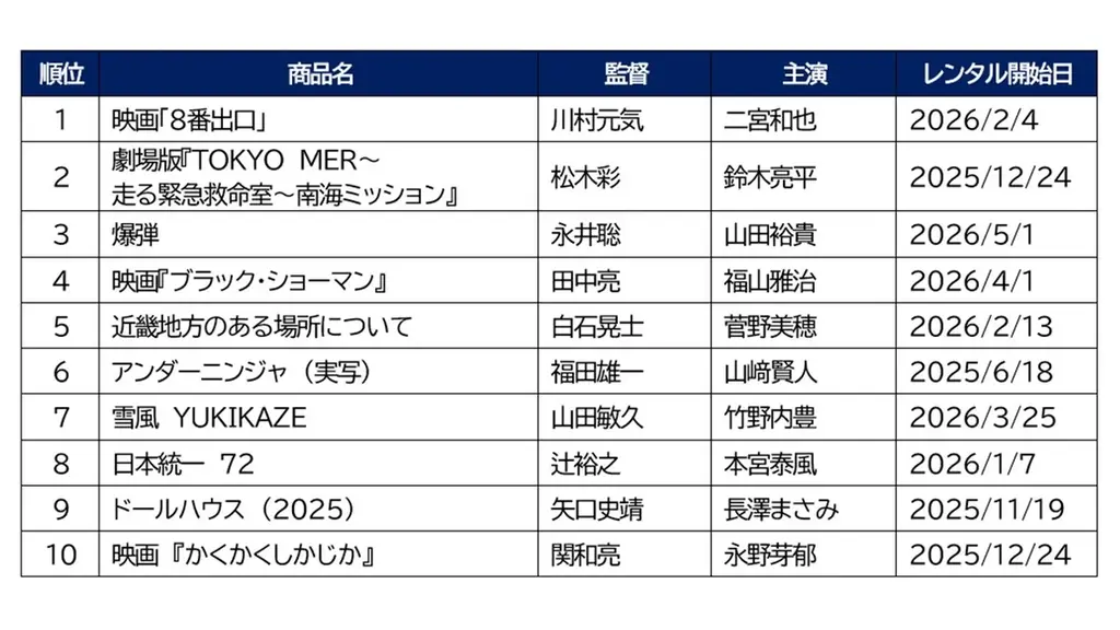 【2026年上半期】ゲオ BD・DVDレンタルランキング　レンタル映像総合1位は「映画『８番出口』」 画像 4