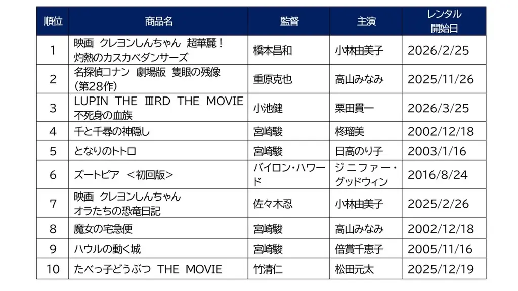 【2026年上半期】ゲオ BD・DVDレンタルランキング　レンタル映像総合1位は「映画『８番出口』」 画像 5
