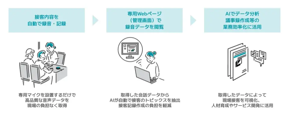 Idein、対面接客解析AIサービス「Phonoscape」をTIPLOGへ事業譲渡 画像 2