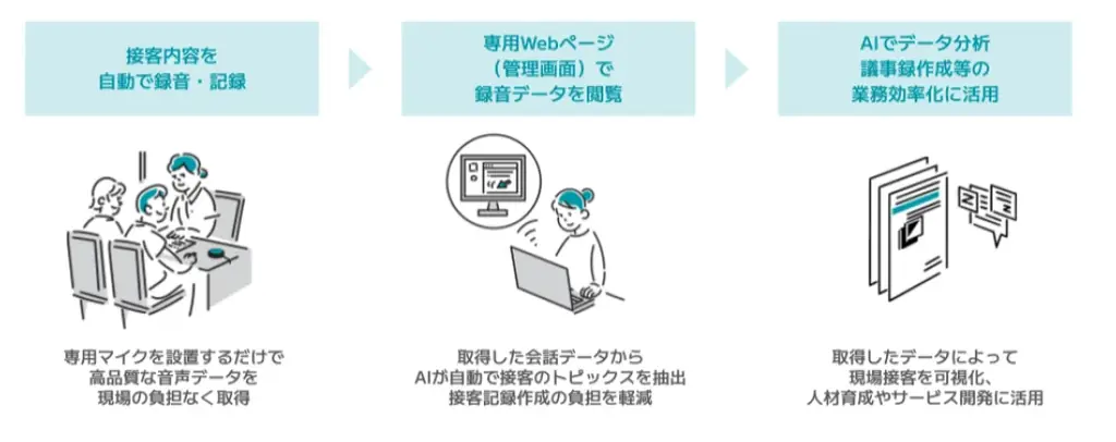 ブライダル・ホスピタリティ業界のDXを加速。株式会社TIPLOG、対面接客解析AI「Phonoscape」をIdeinより事業譲受 画像 3