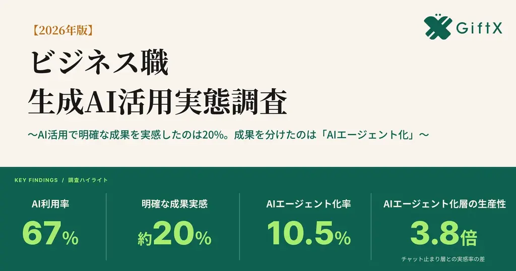 AIエージェント化で生産性が「明確に上がった」54%、チャット止まり層の約3.8倍 画像 1