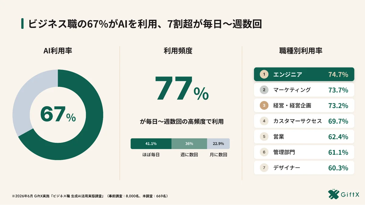 AIエージェント化で生産性が「明確に上がった」54%、チャット止まり層の約3.8倍 画像 2