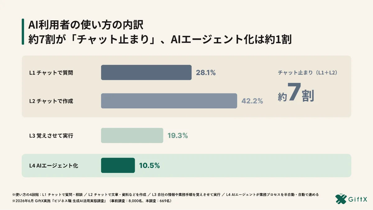 AIエージェント化で生産性が「明確に上がった」54%、チャット止まり層の約3.8倍 画像 3