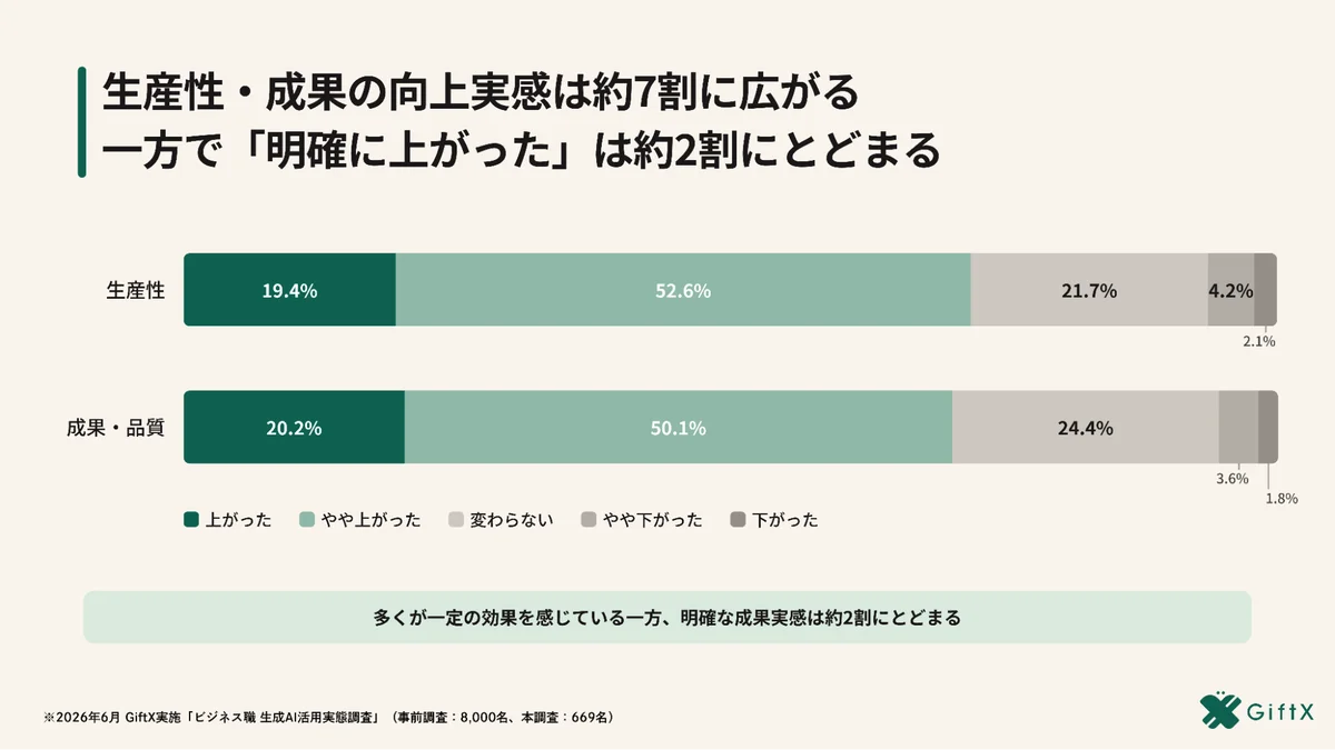 AIエージェント化で生産性が「明確に上がった」54%、チャット止まり層の約3.8倍 画像 4