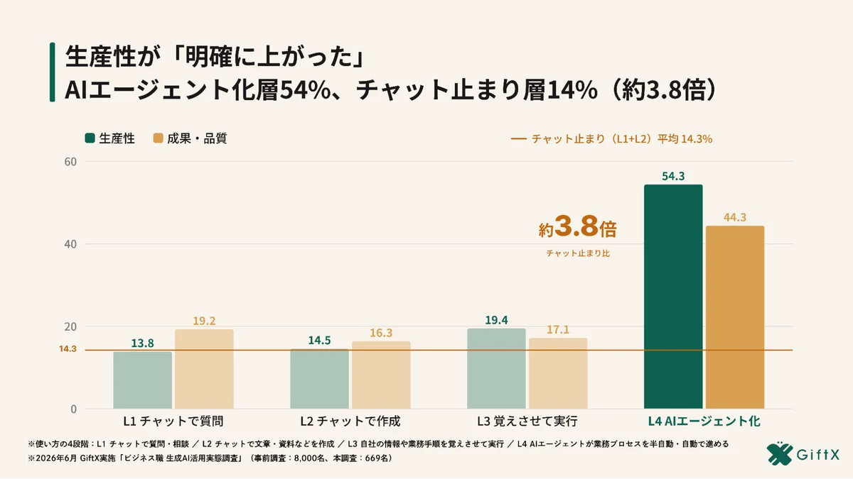 AIエージェント化で生産性が「明確に上がった」54%、チャット止まり層の約3.8倍 画像 5