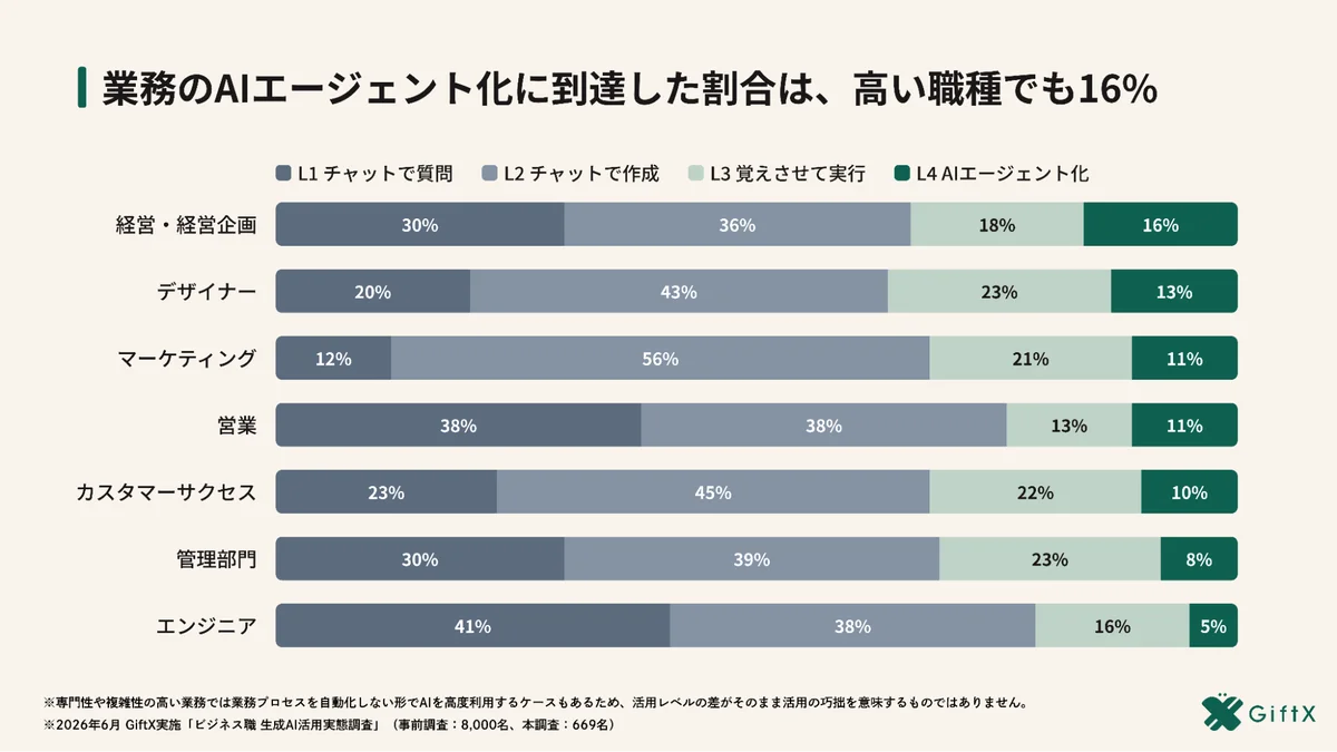 AIエージェント化で生産性が「明確に上がった」54%、チャット止まり層の約3.8倍 画像 6