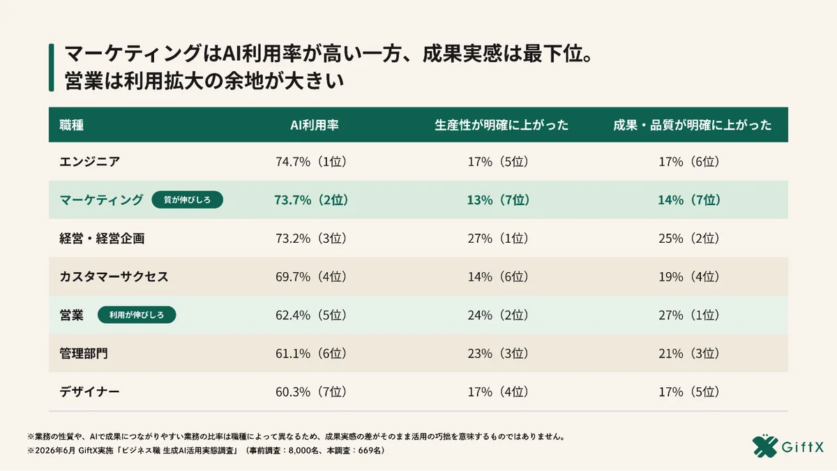 AIエージェント化で生産性が「明確に上がった」54%、チャット止まり層の約3.8倍 画像 7