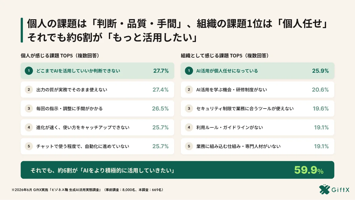 AIエージェント化で生産性が「明確に上がった」54%、チャット止まり層の約3.8倍 画像 8