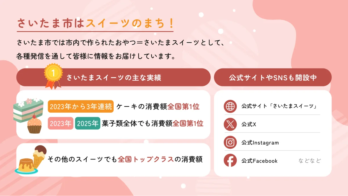 【さいたま市×PoliPoli Gov】さいたまスイーツとの思い出に関する意見募集を開始 画像 2