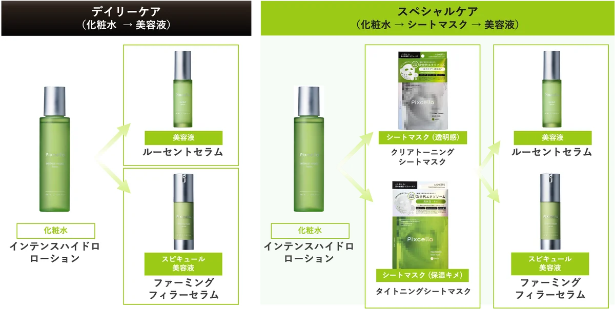 マツキヨココカラ＆カンパニー「＃⾼⾼⾼品質美容」シリーズ第３弾 新スキンケアブランド誕⽣　細胞※１研究から⽣まれた、次世代エクソソーム※２配合の「Pixcella（ピクセラ）」 画像 8
