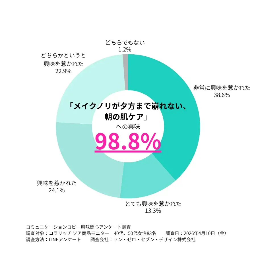 大人のハリとメイクノリ(※1)を高める「朝の美膜(びまく)乳液」誕生！コラリッチ ソアから、朝用美容乳液「デイリフトエッセンスミルク」を含むスキンケア4品を2026年9月1日リニューアル発売 画像 2