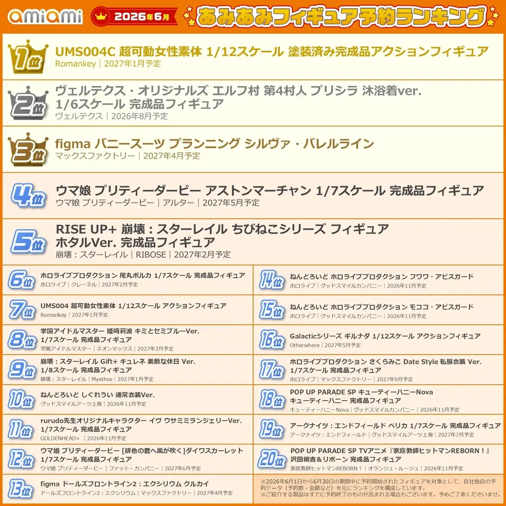 「ウマ娘」「崩壊：スターレイル」やVTuber、オリジナルキャラクターもランクイン！『2026年6月あみあみフィギュア月間ランキング』 画像 2