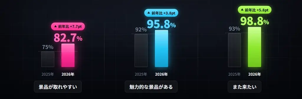 年間100万人が熱狂する”本当に獲れる”クレーンゲームの聖地『Benex』。大和店が外装を全面刷新し『爆獲れの聖地』として7/11リニューアルオープン！ 画像 5