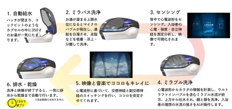 1970年の夢を未来へ繋ぐ。　次世代入浴インフラ「ミライ人間洗濯機」を大阪科学技術館で特別展示 画像 2