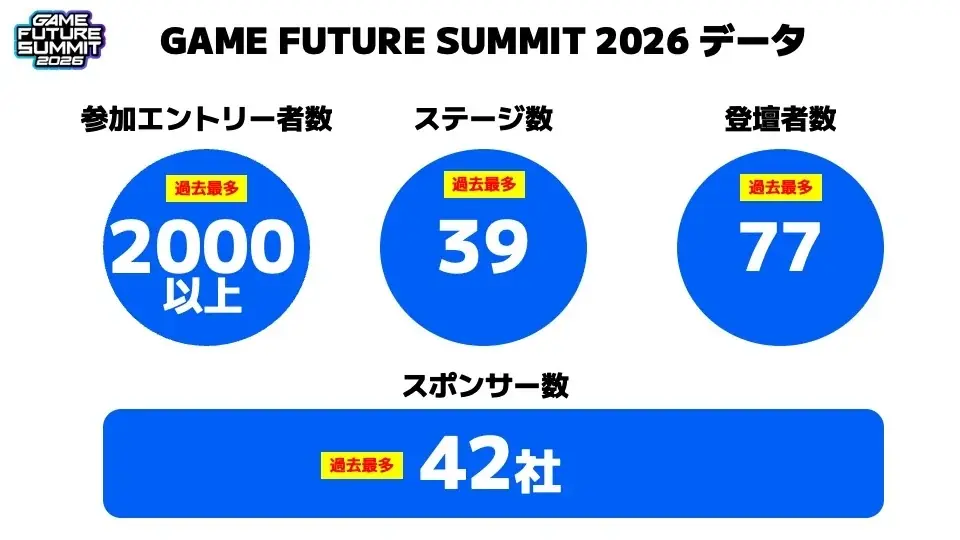2000名がエントリーしたゲーム業界最大級のビジネスイベント『GAME FUTURE SUMMIT 2026』のステージアーカイブ動画を無料公開！次回は2027年春に開催決定！ 画像 2