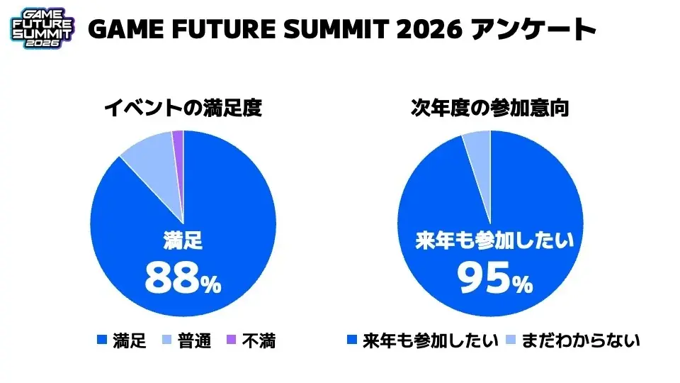 2000名がエントリーしたゲーム業界最大級のビジネスイベント『GAME FUTURE SUMMIT 2026』のステージアーカイブ動画を無料公開！次回は2027年春に開催決定！ 画像 3