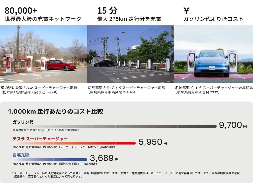 【セブン‐イレブン初】テスラ「スーパーチャージャー」を導入しEV充電の利便性を拡充 画像 4
