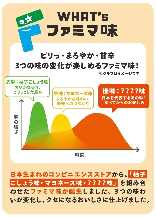 これって何味！？ファミリーマート史上初の“秘密のフレーバー”「ファミマ味」がファミチキ・スナック菓子で7月14日（火）から登場！ 画像 2