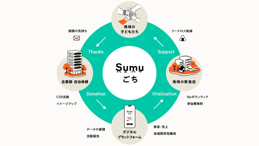 街ぐるみで、子どもにごちそうを——地域の食のプラットフォーム「Sumuごち」プロジェクト始動 画像 3