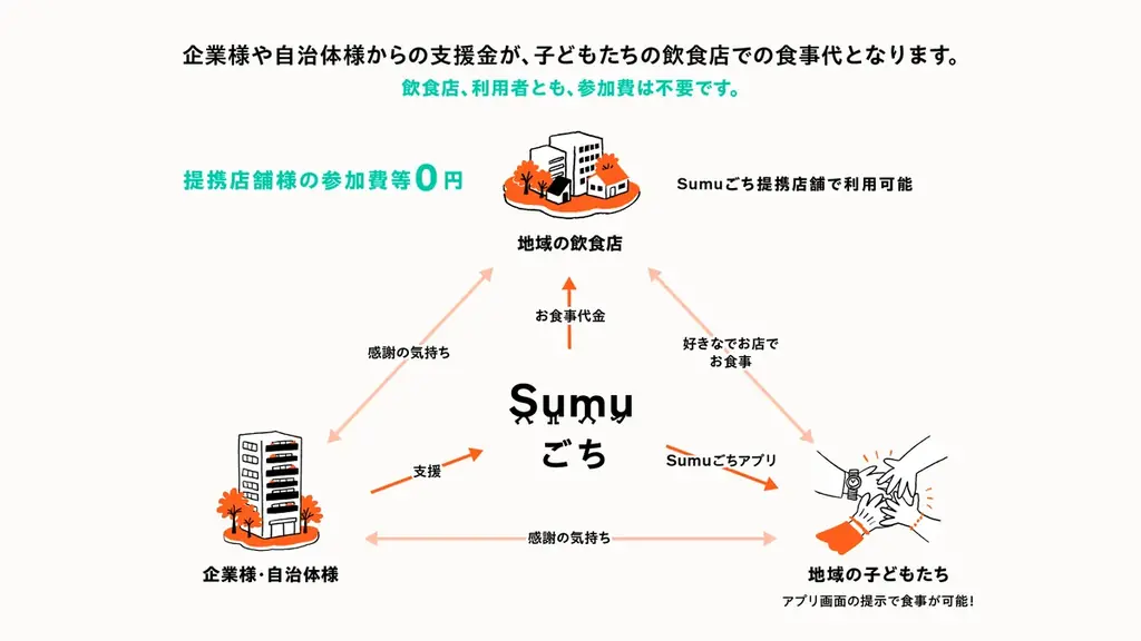 街ぐるみで、子どもにごちそうを——地域の食のプラットフォーム「Sumuごち」プロジェクト始動 画像 5