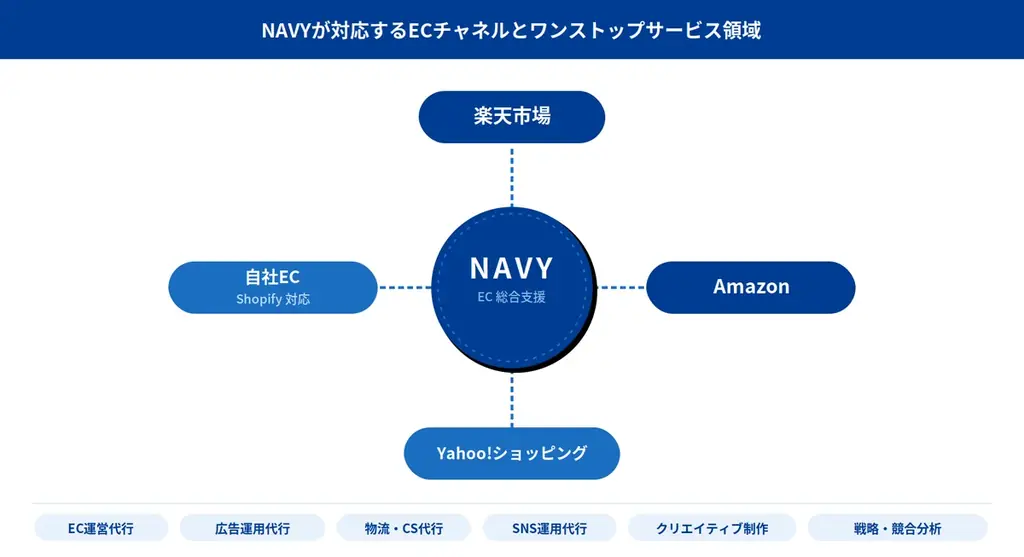 EC支援のネイビーグループ、7〜8月に業界主要セミナー4本へ連続登壇｜累計4,000社支援の”再現性ある勝ち筋”を公開 画像 2