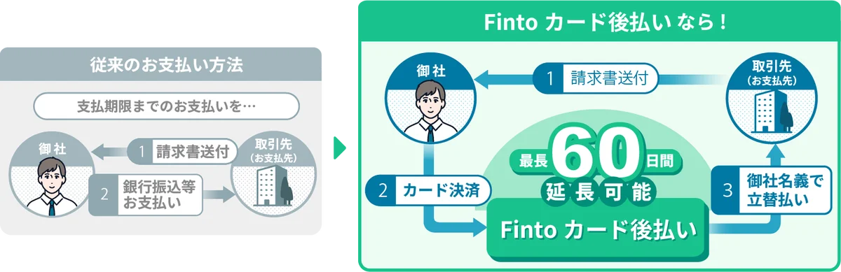 全東信の破産手続き開始決定を受け、飲食事業者向けに「Fintoカード後払い」による短期資金繰り改善支援を開始 画像 1