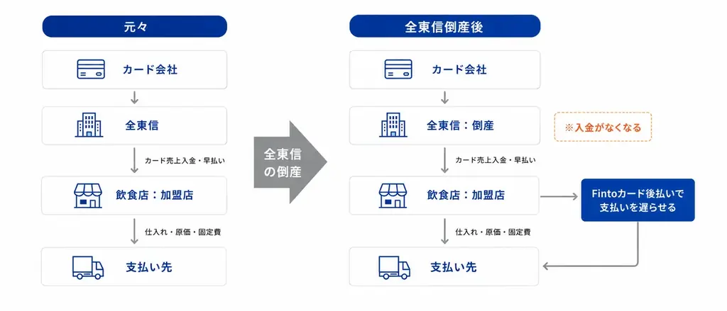 全東信の破産手続き開始決定を受け、飲食事業者向けに「Fintoカード後払い」による短期資金繰り改善支援を開始 画像 2