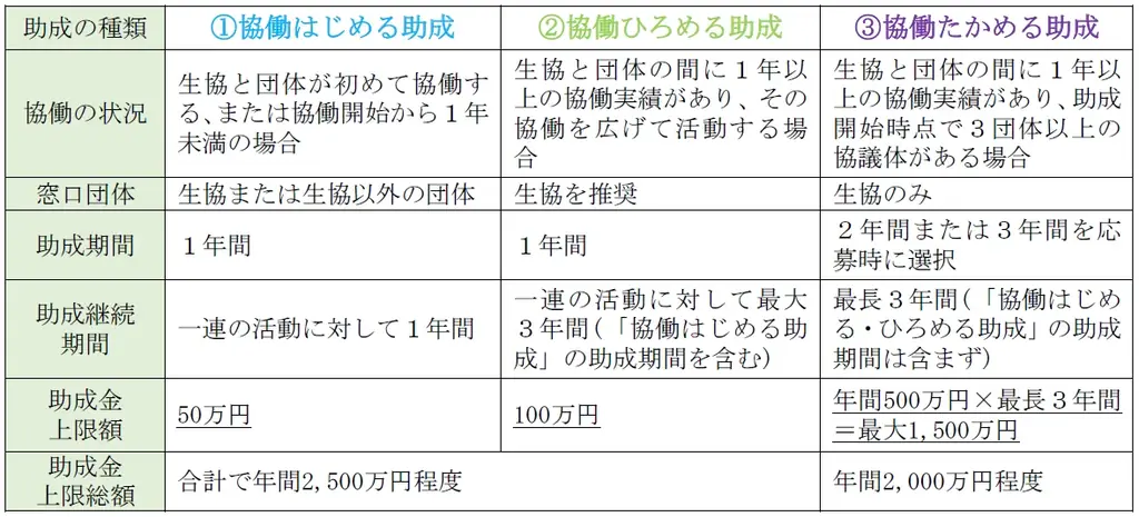 地域の社会課題を解決するためのプロジェクトを支援！ 2027年度 「ＣＯ・ＯＰ共済 地域ささえあい助成」 応募情報を公開 画像 4